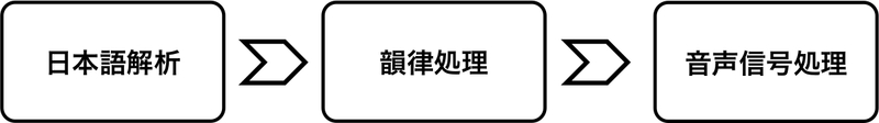 音声合成の処理の流れ