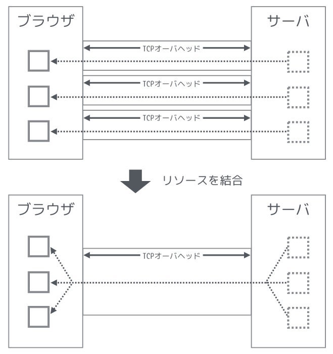 図1 リソース結合