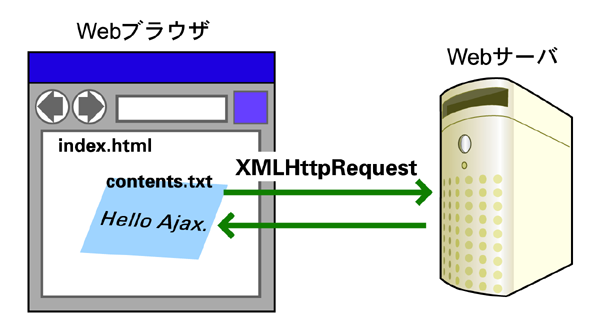 図1　Ajaxの概念図