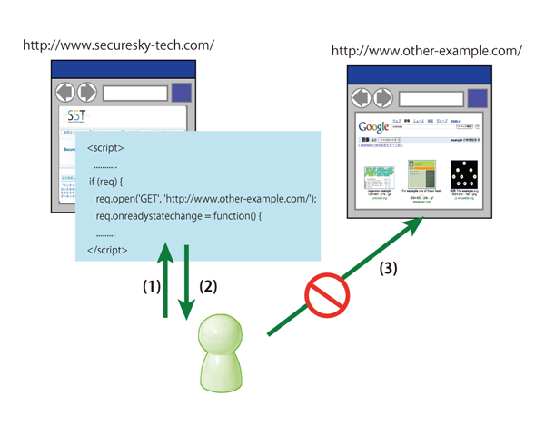 図1　Same-Originポリシー