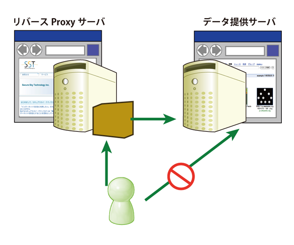 図3　リバースProxy