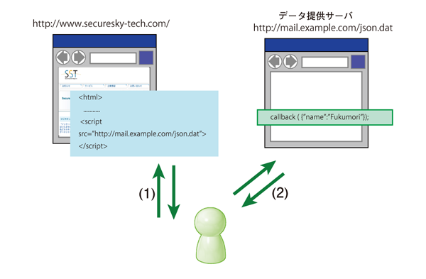 図1　JSONPの動作原理