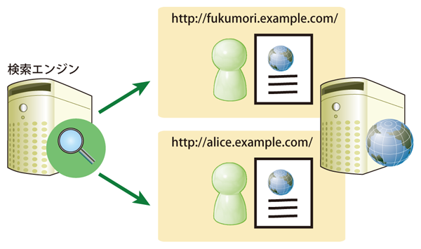 図2　サブドメインでのブログ提供