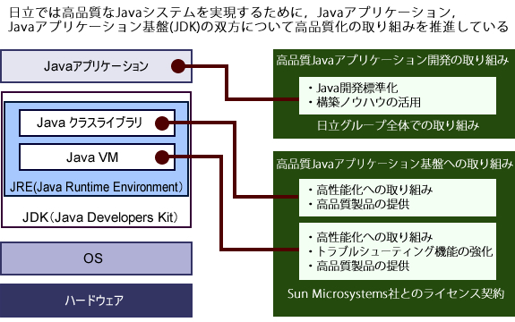 図4　高品質Javaシステムへの取り組み