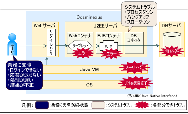 図2　障害の定義