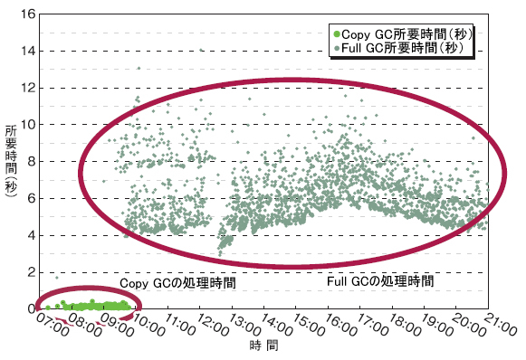 図3　GC処理時間