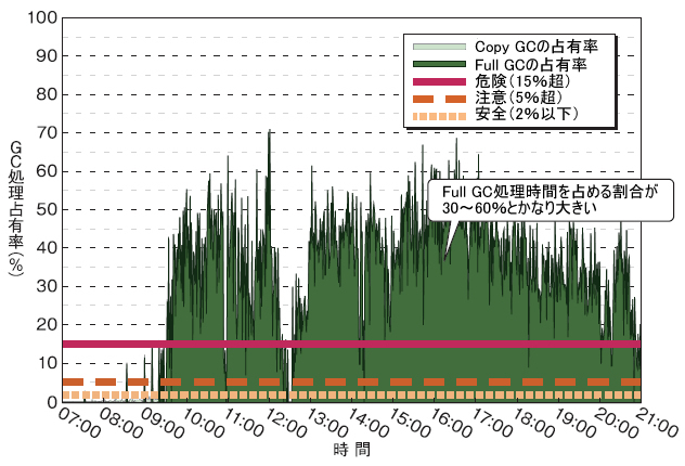 図4　GC処理占有率