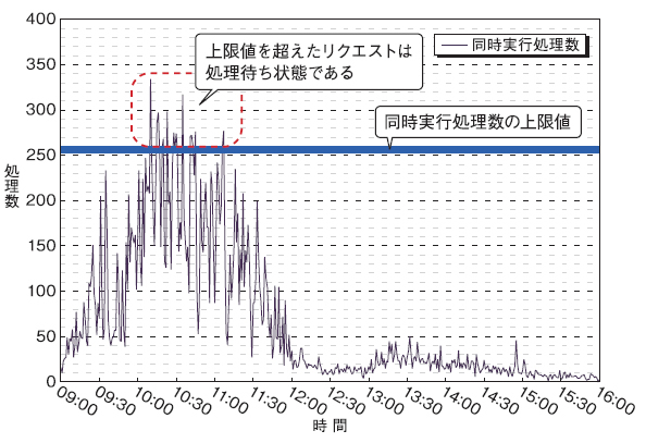 図5　リクエスト同時実行処理数