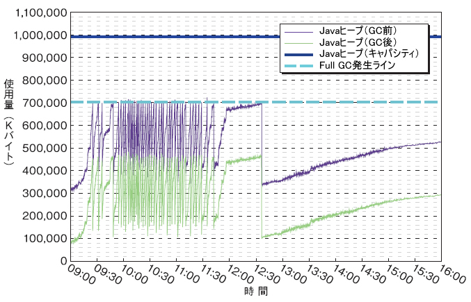 図6　Javaヒープ領域の使用量