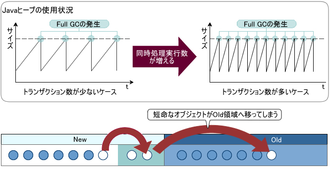 図8　同時処理実行数が増えてトランザクション数が多くなるとFull GCが多発する