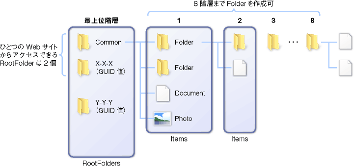 図1　ストレージの構造