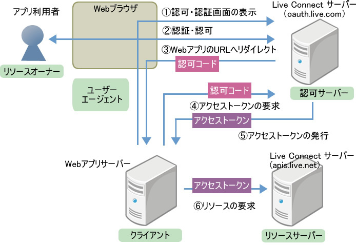 図1　Authorization Code Grant Flow