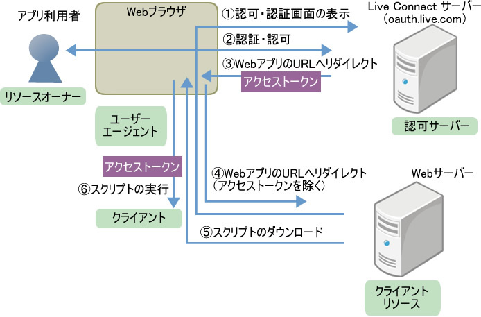 図2　Implicit Grant Flow