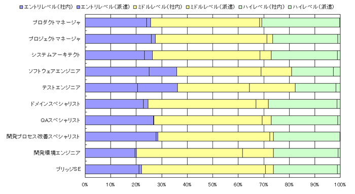 図2　スキルレベル職種別構成比