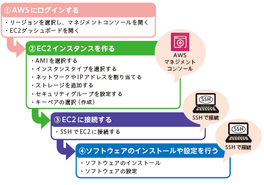 図　AWS上で仮想サーバを構築する流れ（ 図解即戦力 Amazon Web Servicesのしくみと技術がこれ1冊でしっかりわかる教科書 より引用）