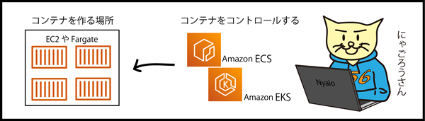 コンテナを作る場所はEC2やFargete（図解即戦力 Amazon Web Servicesのしくみと技術がこれ1冊でしっかりわかる教科書 より引用）