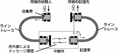 走行のコース