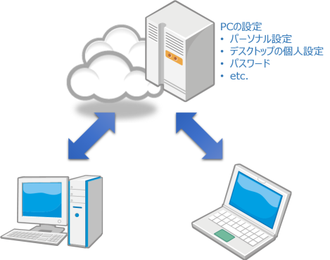 図1　複数のPC間で設定を同期