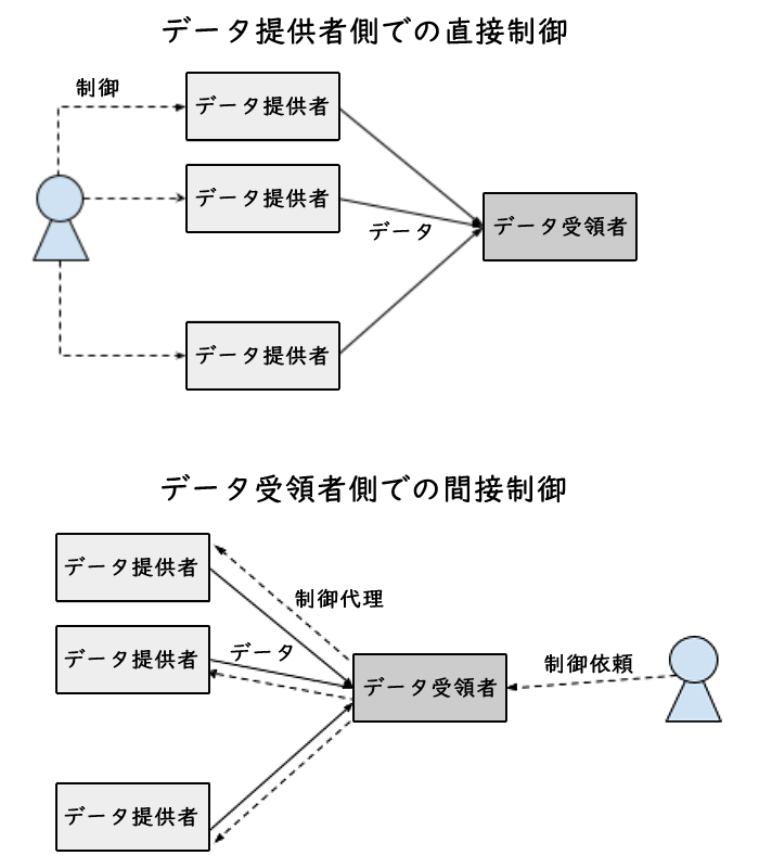 データ提供者側での直接制御とデータ受領者側での間接制御