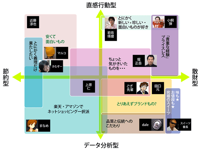 図1　タイプ別「買物するときの傾向」