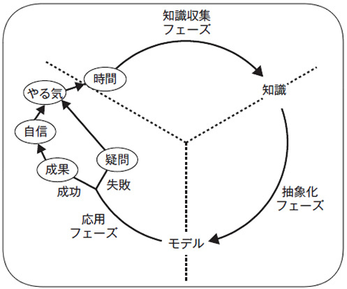 図2　「知識収集」「抽象化」「応用」の3つのフェーズを繰り返すことが大事