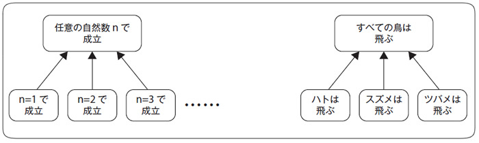 図1　左：数学的帰納法 右：帰納法