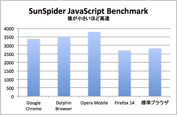 SunSpider JavaScript Benchmark