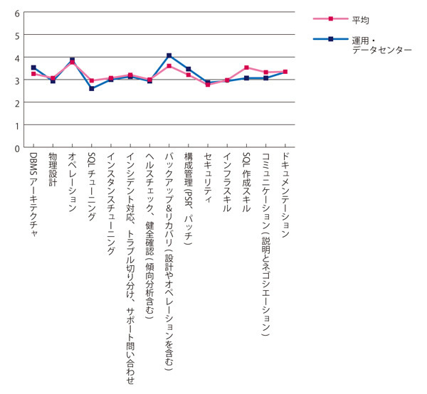 グラフ4　運用やデータセンター部門の特徴