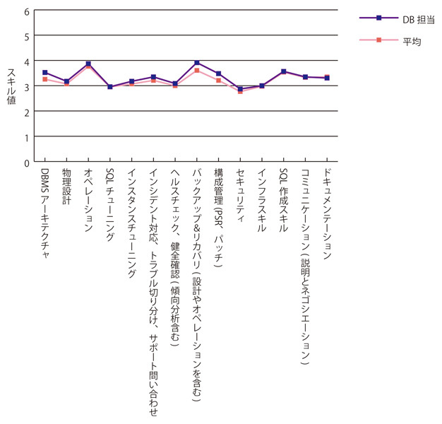 グラフ1　DB担当