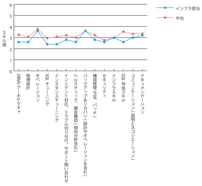 グラフ2　インフラ担当