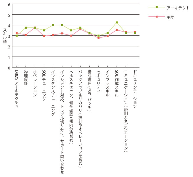 グラフ5　アーキテクト