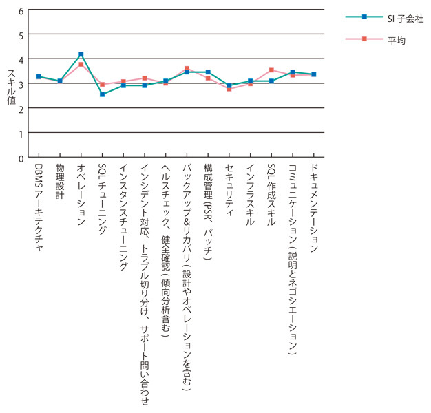 グラフ7　SI子会社