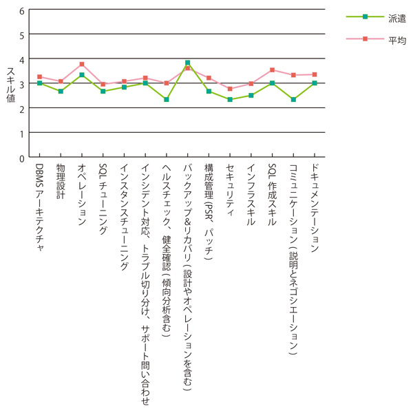 グラフ9　派遣