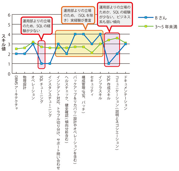 グラフB　Bさんのスキルの状況