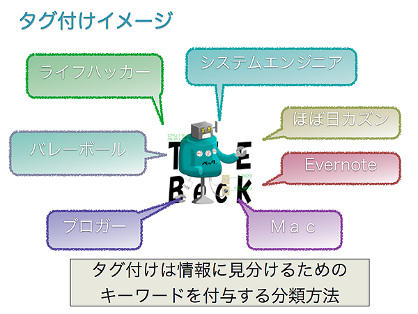 図3　Beckにタグ付けしてみるの図。対象から連想されるキーワードをくっつけると良いですよ。