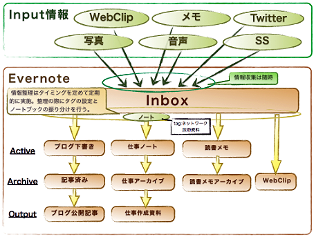 図2　インプット情報を定期的に整理する