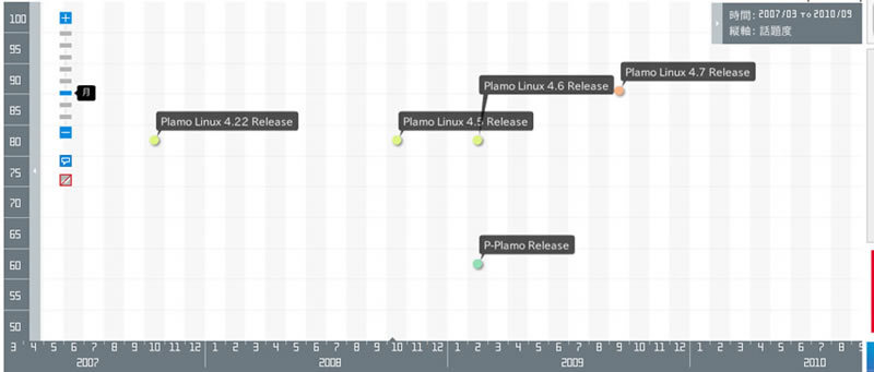 図1　@niftyのPlamo LinuxのTimeLine