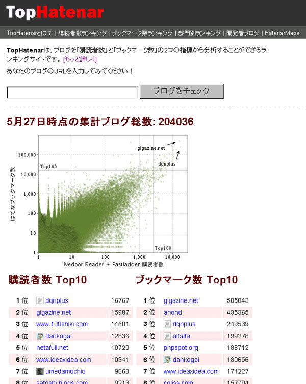 TopHatenar ─あなたのブロガー順位がわかります