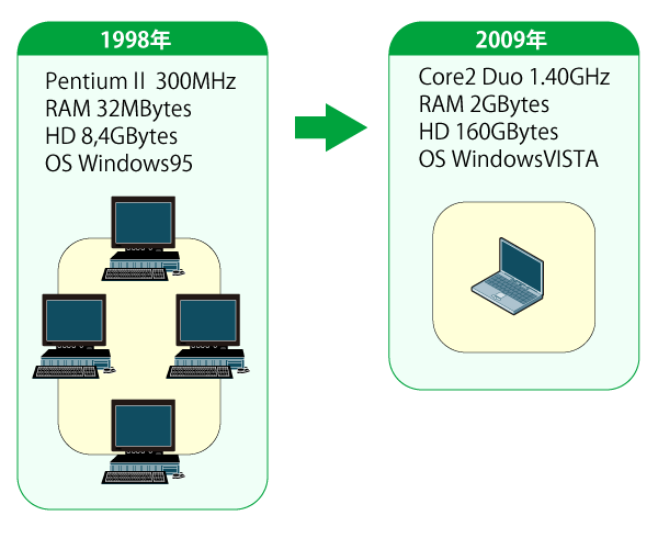 図1　扱える情報量は大幅に増大した