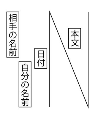 図1　縦書き便箋の場合