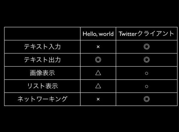 幅広い項目をまんべんなくカバーするTwitterクライアントは学習素材としても優れている