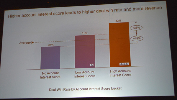 インタレストスコアを加えたことで顧客のディール成約率が高くなった