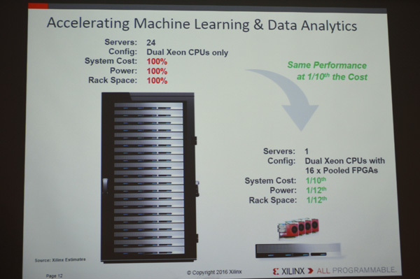 マシンラーニングとデータアナリティクスにおいて、アクセラレータがサーバCPU（Intel Xeon）のみの場合と、FPGAでプール構成を取った場合の比較。FPGAは同じ性能を1/10のコスト（システムコスト、消費電力、ラックスペース）で実現できるという