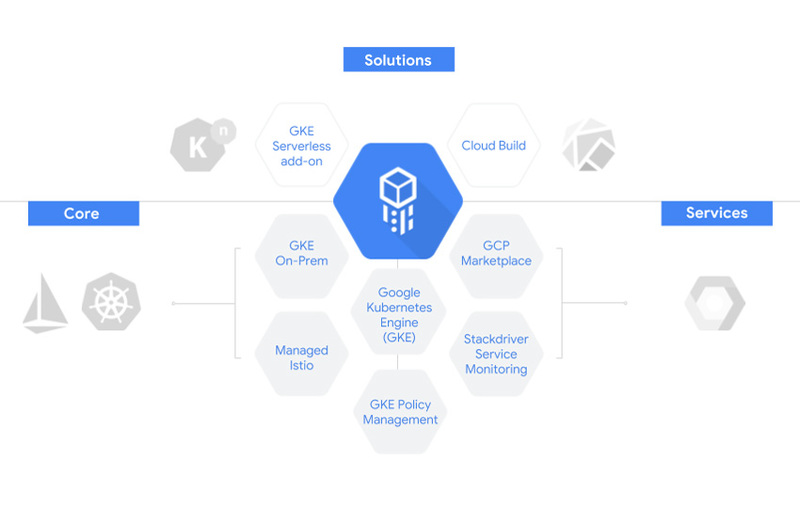 Cloud Services Platformの各コンポーネントの関係