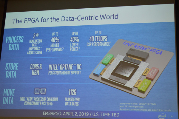 「データセントリックワールド」に最適化された設計をめざしたというAgilex。パフォーマンスや省電力も大幅に向上し、3DパッケージングやCPU⇔FPGA間のキャッシュコヒーレントなインターコネクトなど業界初となる技術を数多く実装