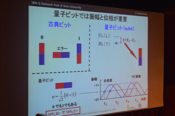 古典ビットと量子ビットの違い。0か1のどちらかの値を取る古典ビットに対し、量子ビットは0と1の両方の状態を保ったまま演算が可能で、確率波と位相の情報が量子ビットの状態を示すのに重要となる