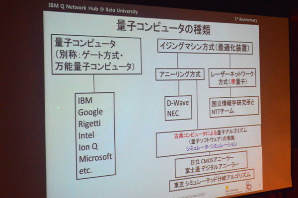 現在の量子コンピュータは大きく万能量子コンピュータとイジングマシン方式に分かれる。日本企業の名前はイジングマシン方式に多い