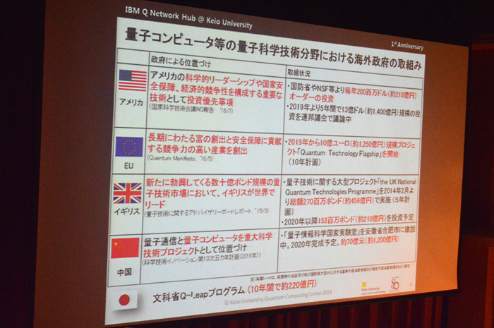 世界各国における量子コンピュータへの取り組み状況。圧倒的な米国の強さが際立つが、英国や中国も積極的な投資を重ねている