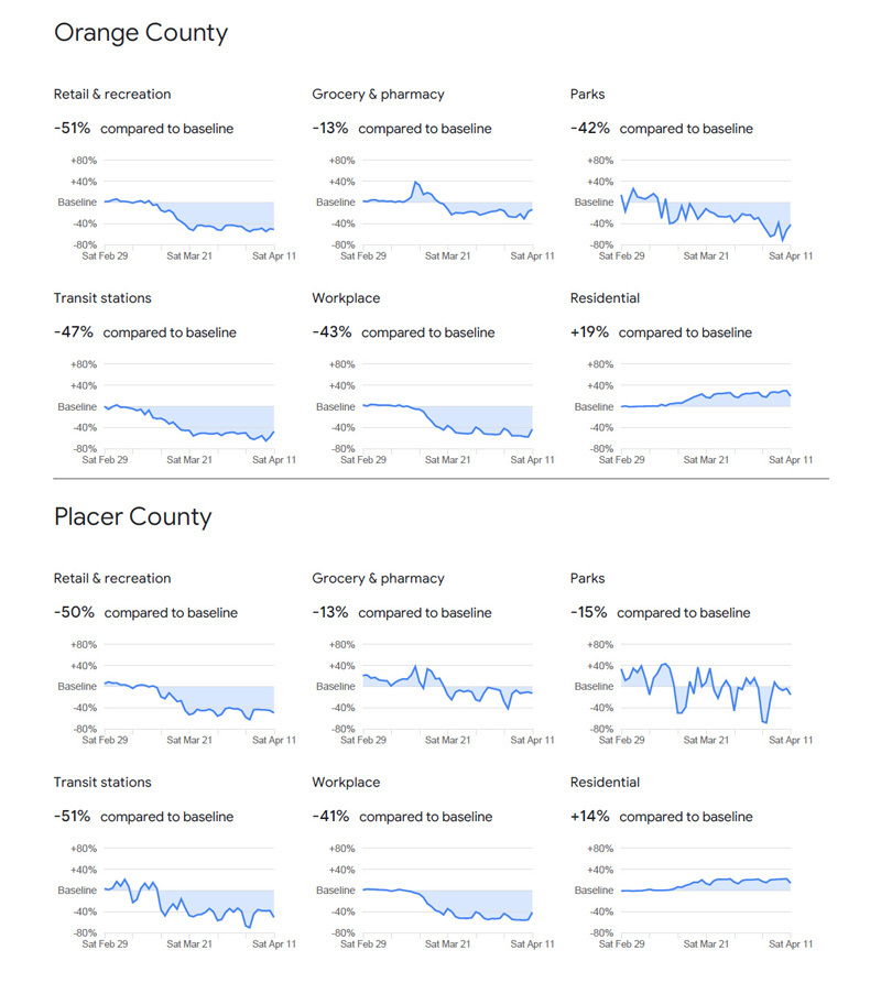 Googleが公開している「Community Mobility Report」で米カリフォルニア州オレンジ群における3月下旬から4月中旬までモビリティデータを表示。このツールでは差分プライバシーが採用されており、統計から個人情報を特定することは難しいとされている