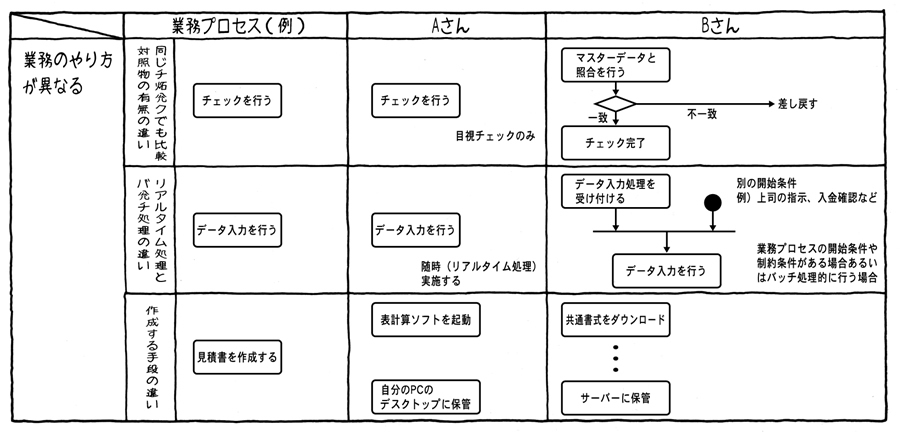 図1　属人業務の例